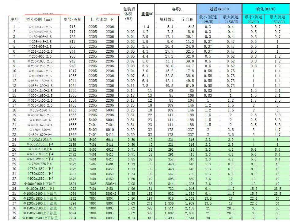 蒋湖农场预处理机械过滤器填料用量的算法？